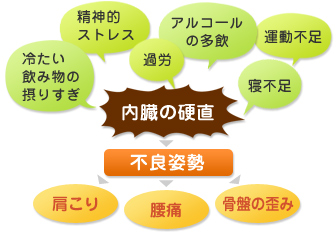 普段の生活習慣があなたの身体に負担をかけているかもしれません！